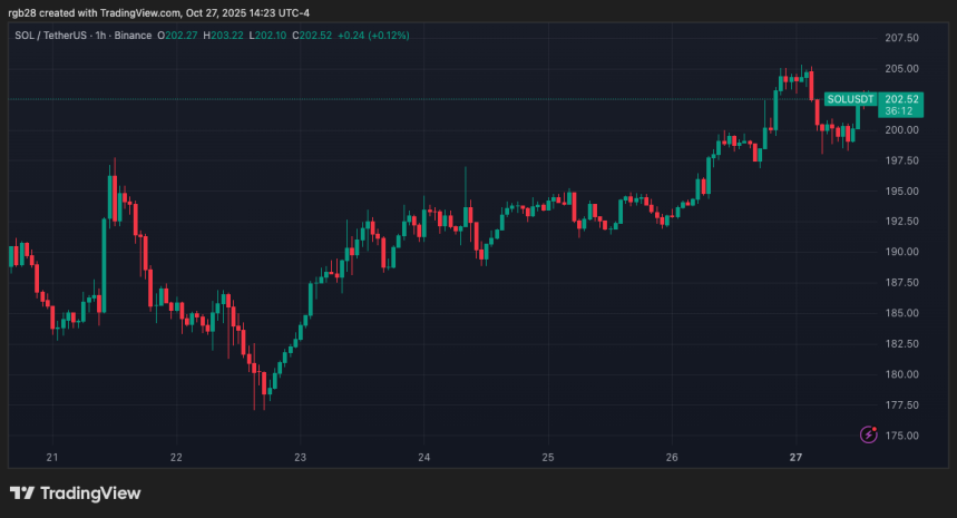 Solana, SOL, SOLUSDT