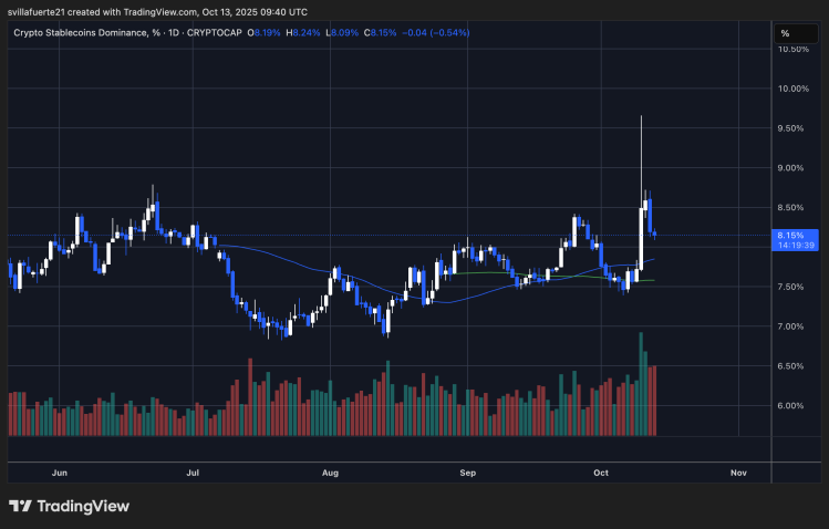 Crypto Stablecoin Dominance %