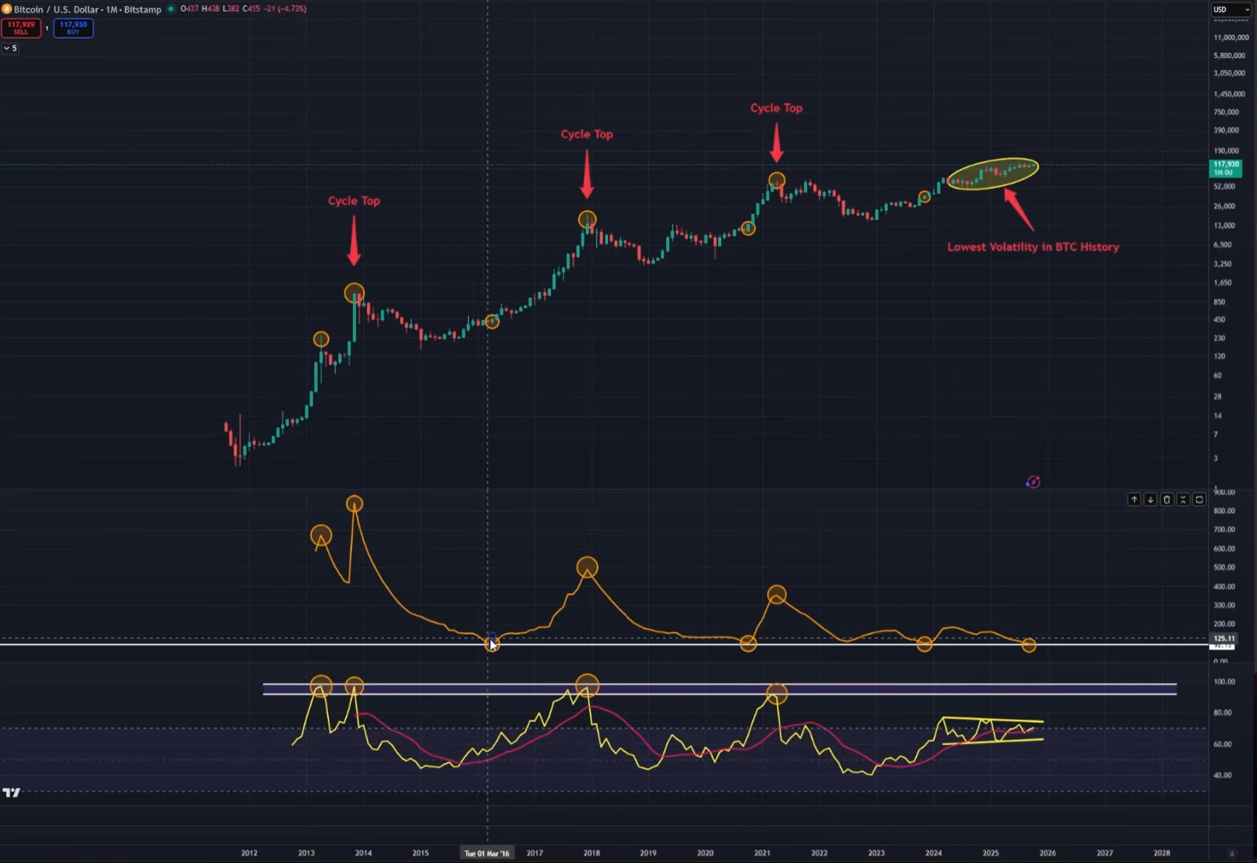Анализ цены Bitcoin
