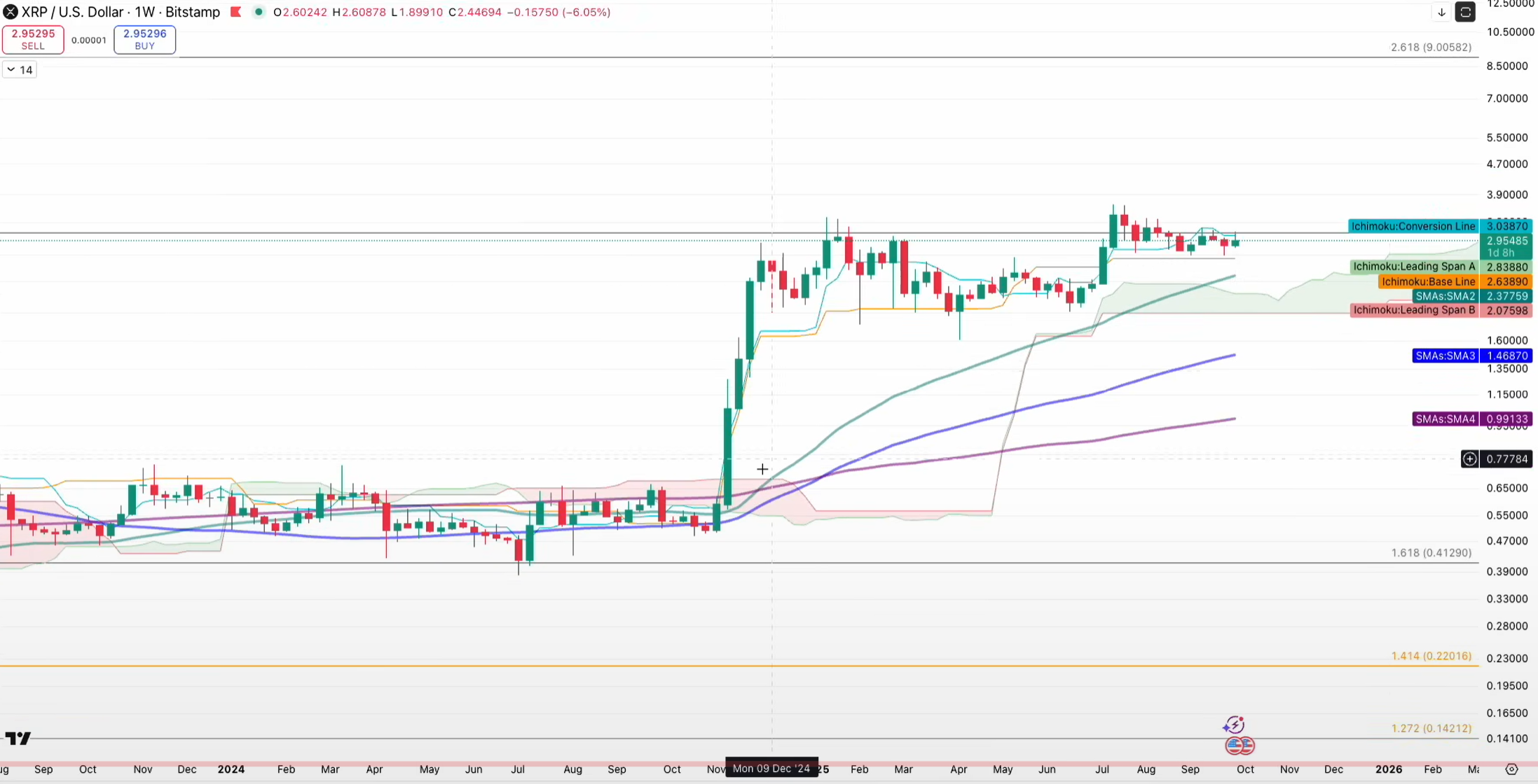 Анализ цены XRP