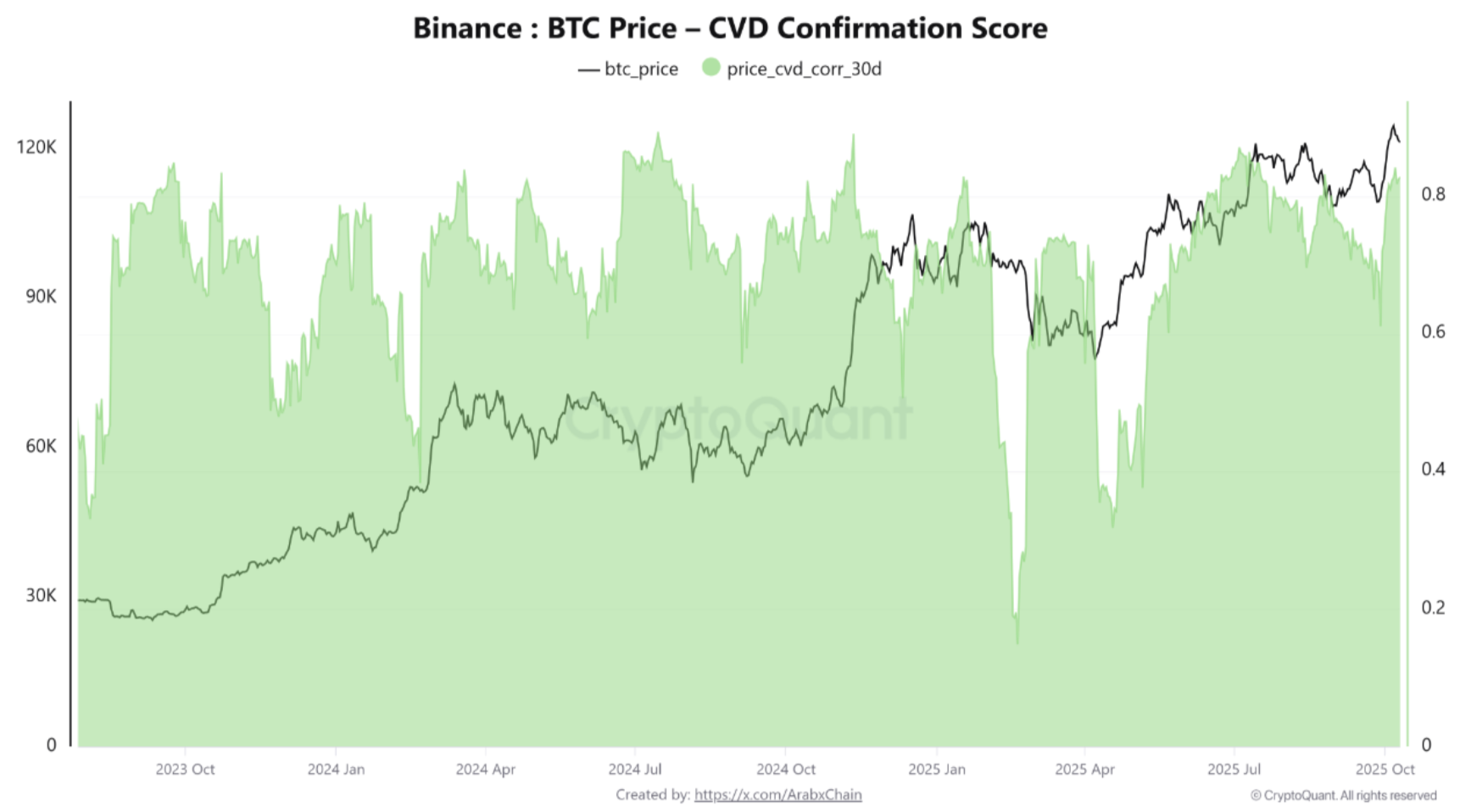 CVD Confirmation Chart