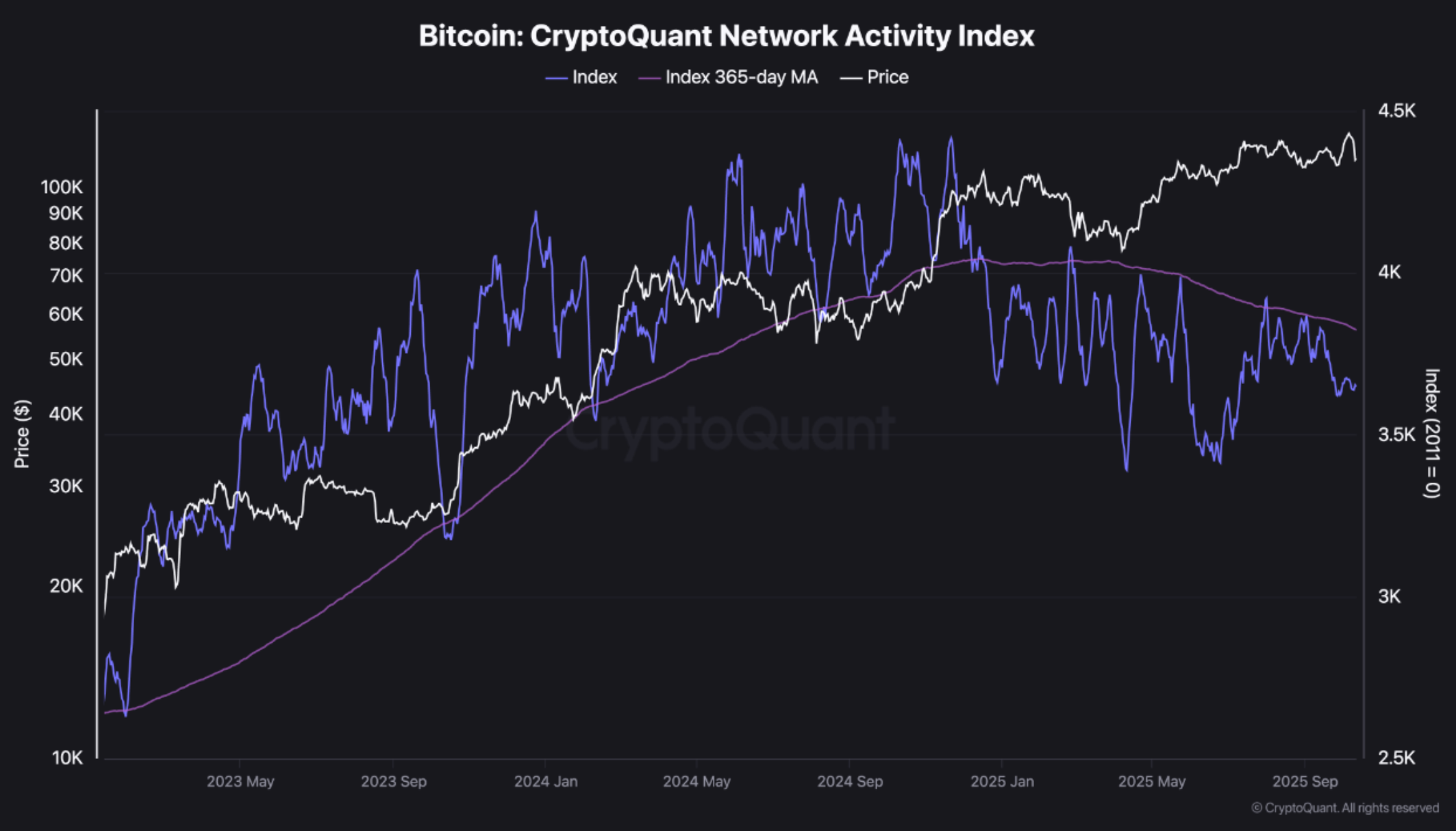 График индекса активности сети