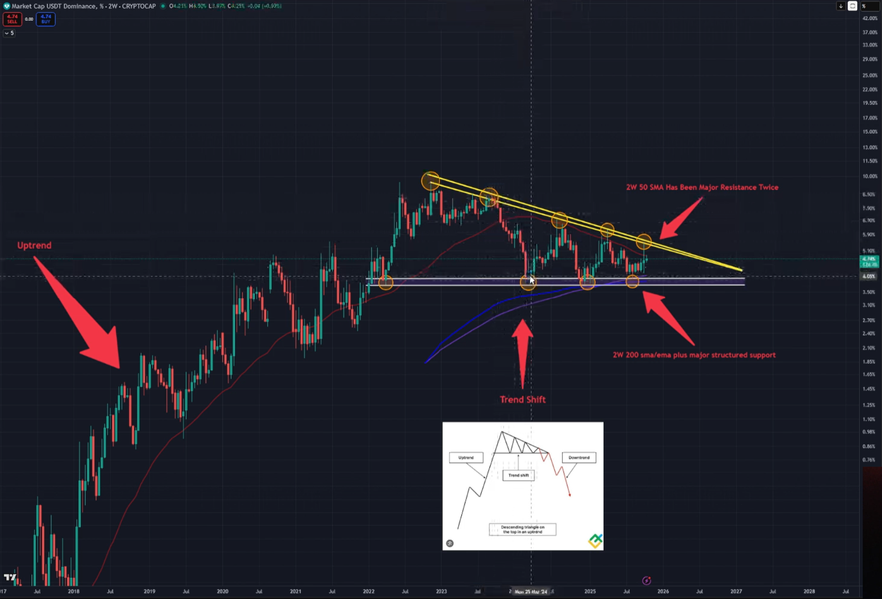 USDT dominance