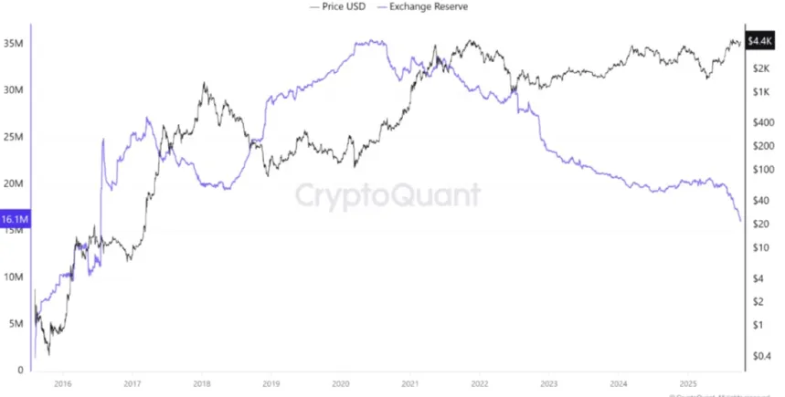Ethereum price