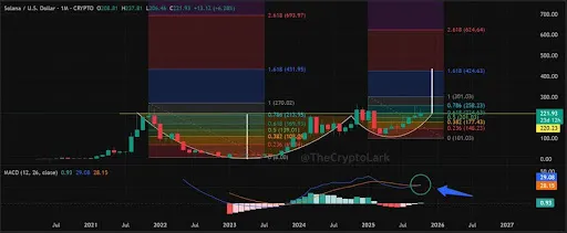 Solana Chart