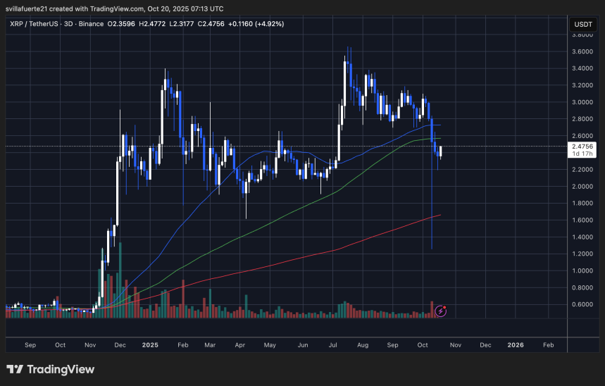 XRP консолидируется ниже ключевых скользящих средних | Источник: график XRPUSDT на TradingView