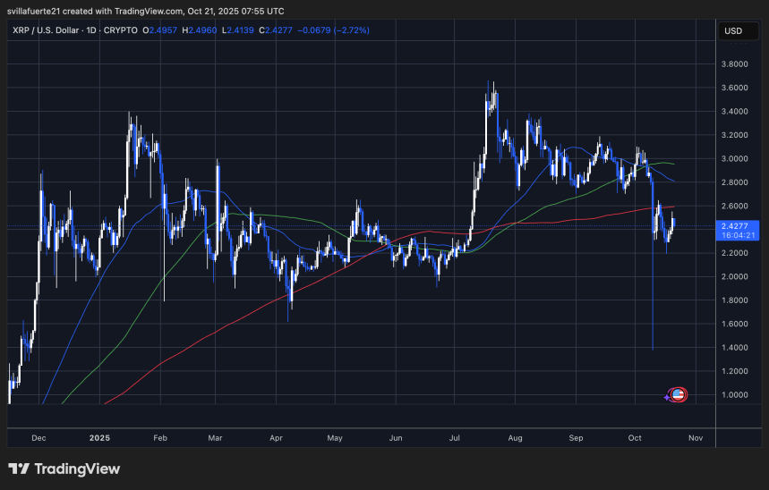 XRP testing critical price levels | Source: XRPUSDT chart on TradingView