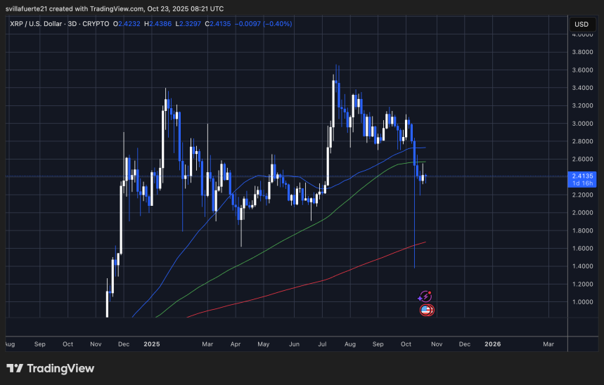 XRP consolidates around key levels | Source: XRPUSDT chart on TradingView