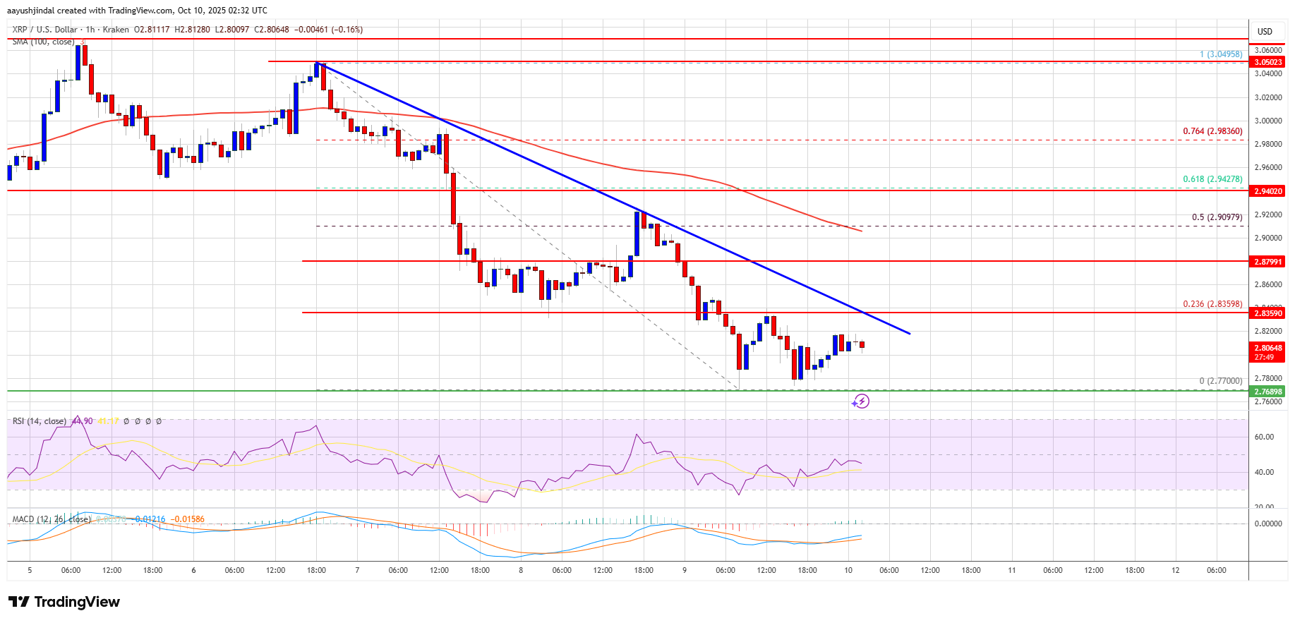 XRP Price
