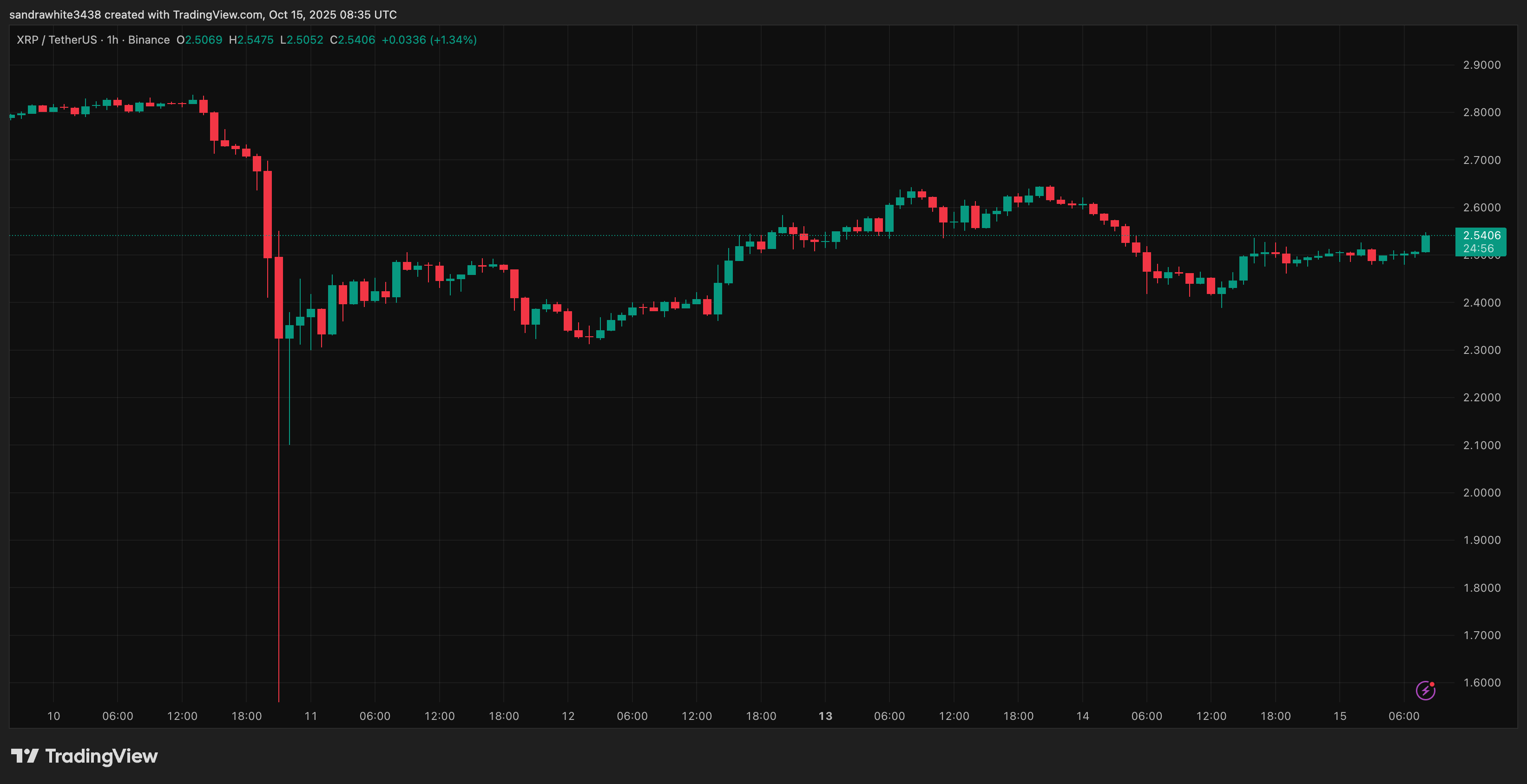 XRP price chart from Tradingview.com