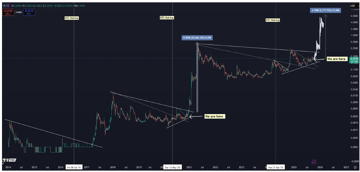 Dogecoin Price Chart
