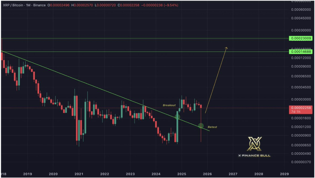 XRP/Bitcoin 1M chart