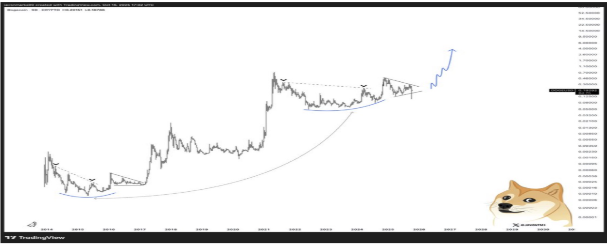 График Dogecoin