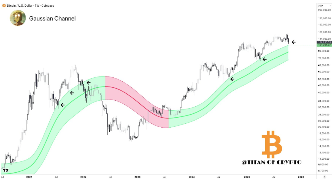 Bitcoin Gaussian Channel