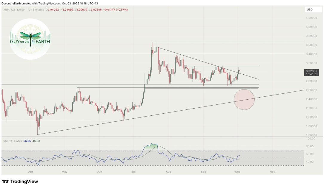 XRP Daily Price Chart