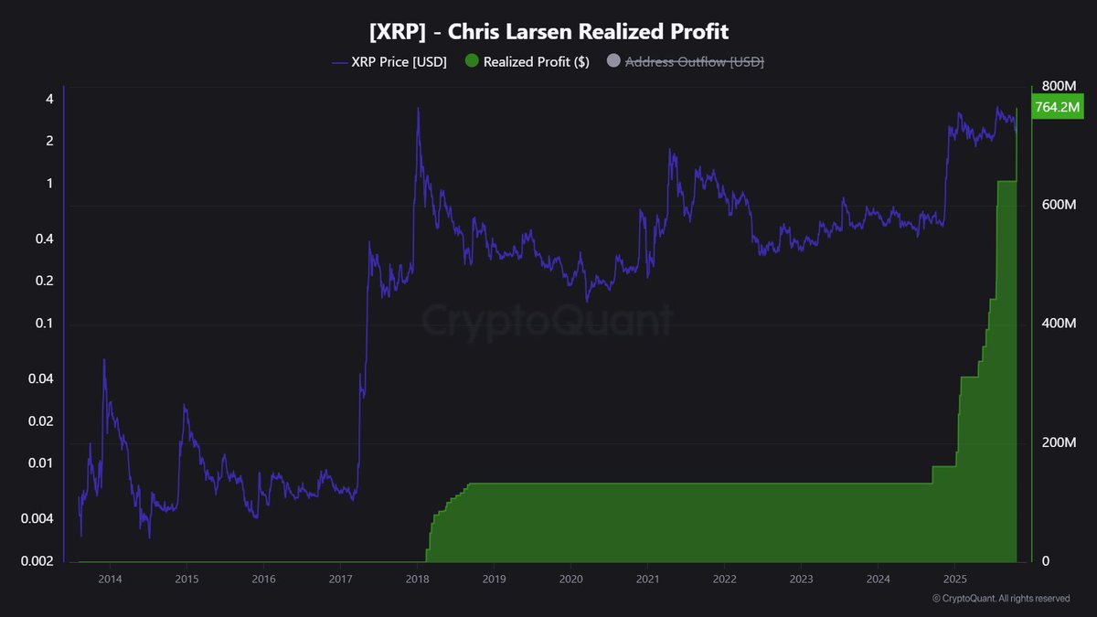 Chris Larsen XRP Realized Profit | Source: Maartunn