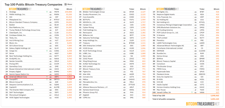 ABTC holdings in list of Bitcoin treasuries.