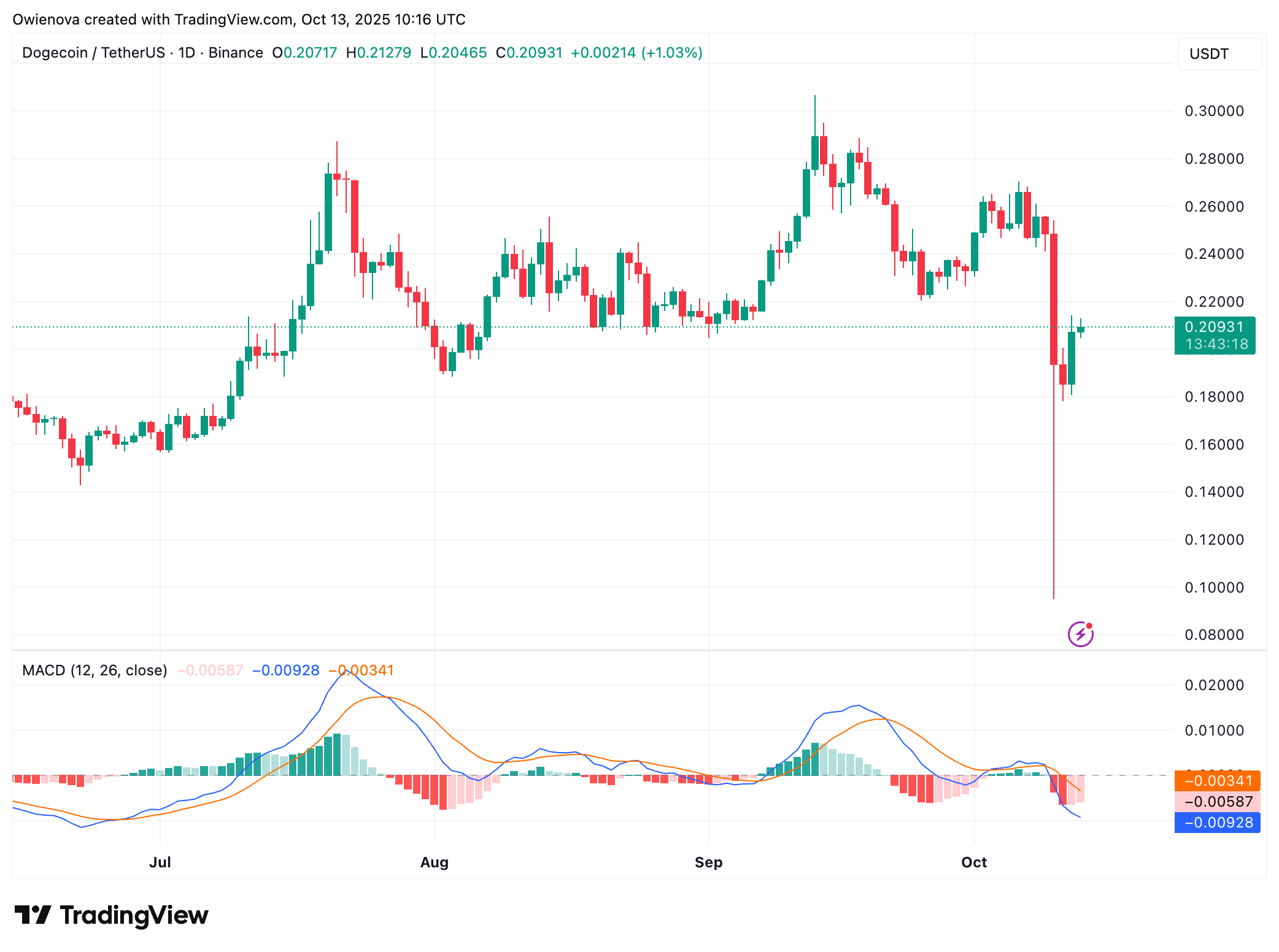 Dogecoin