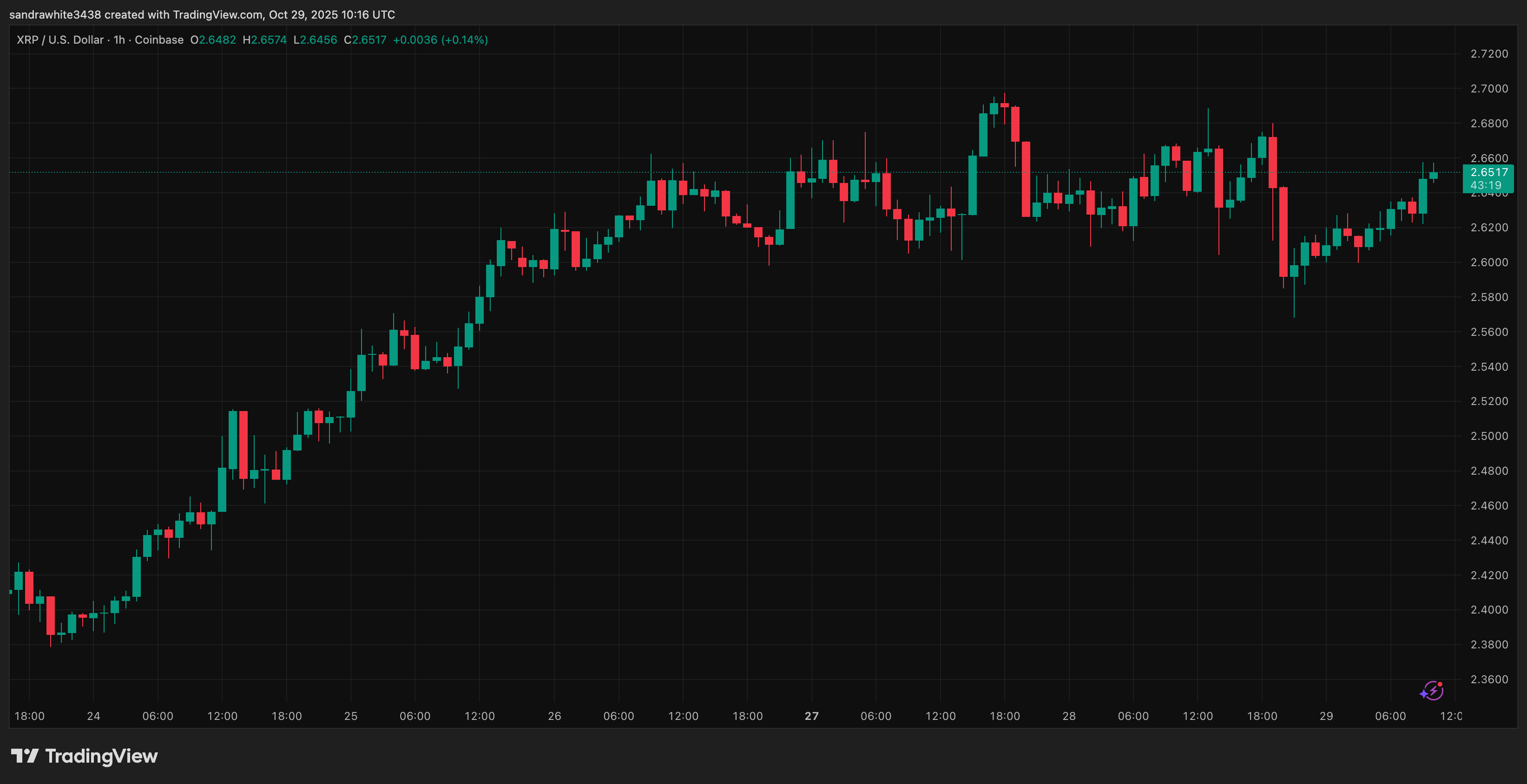 График цены XRP от Tradingview.com