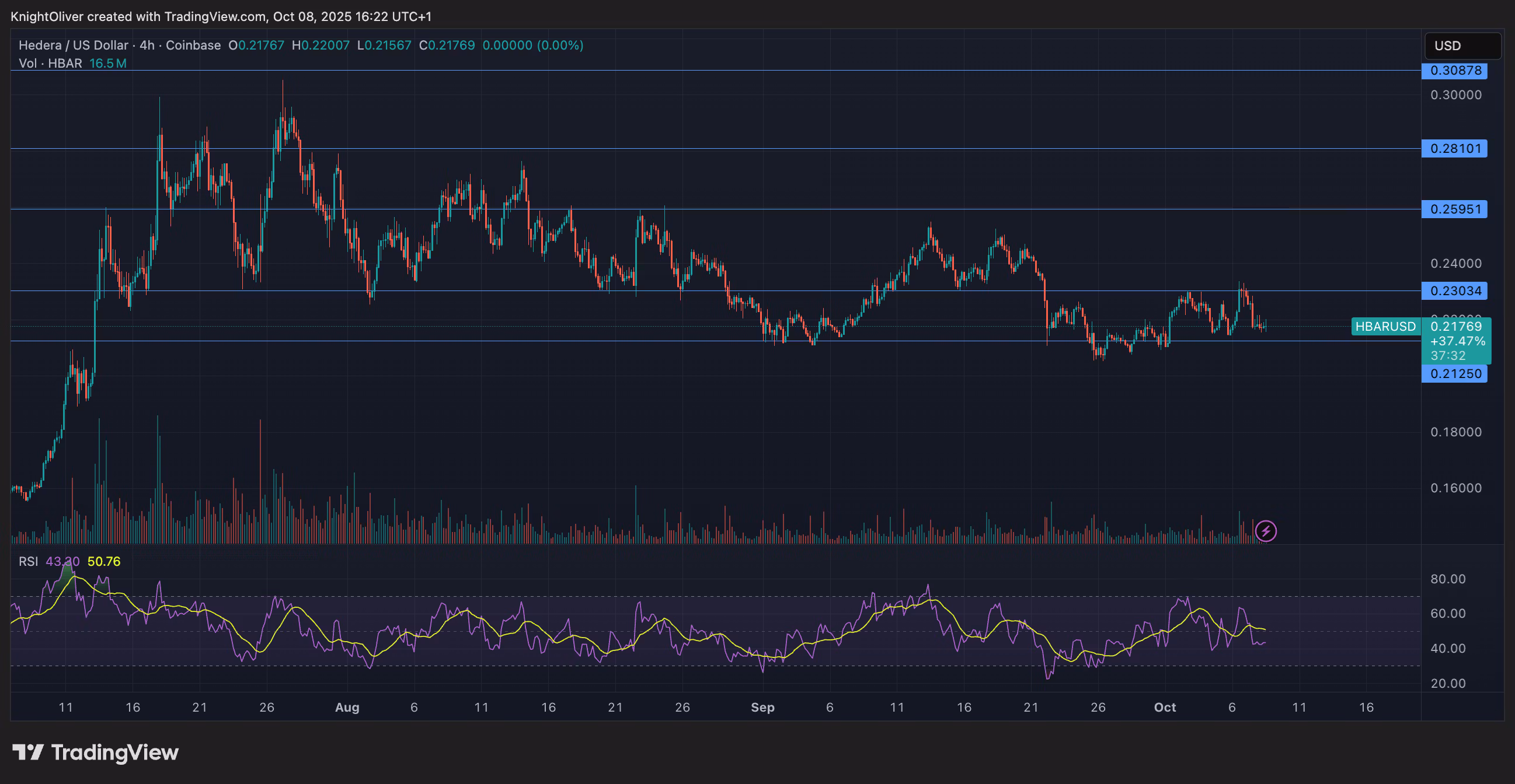 HBAR/USD (TradingView)