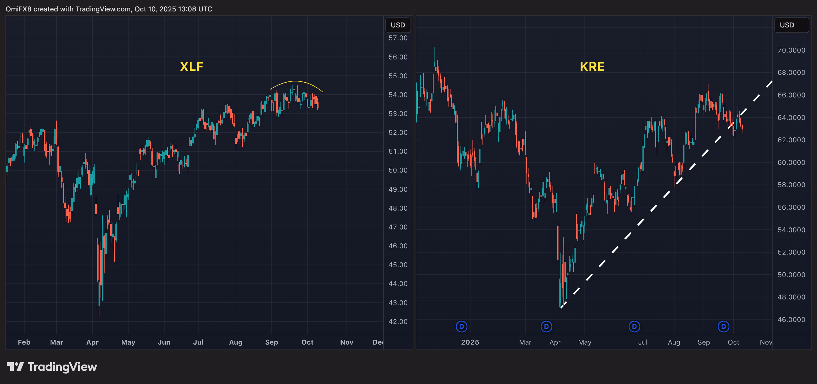 XLF and KRE daily charts. (TradingView)