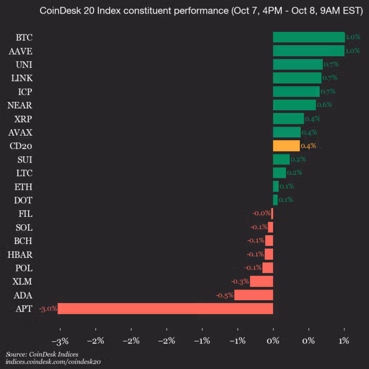 9am CoinDesk 20 Update for 2025-10-08: vertical