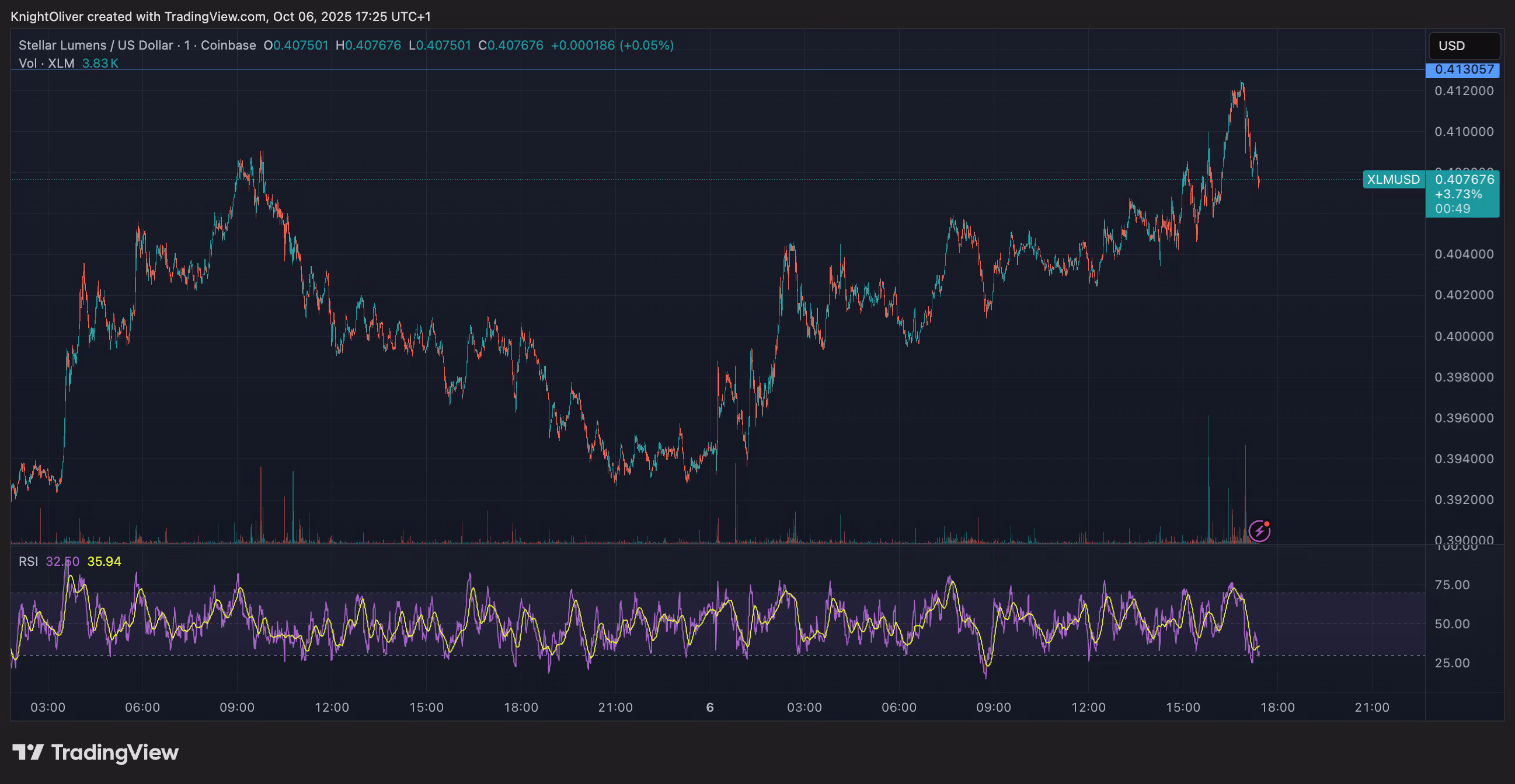 XLM/USD (TradingView)