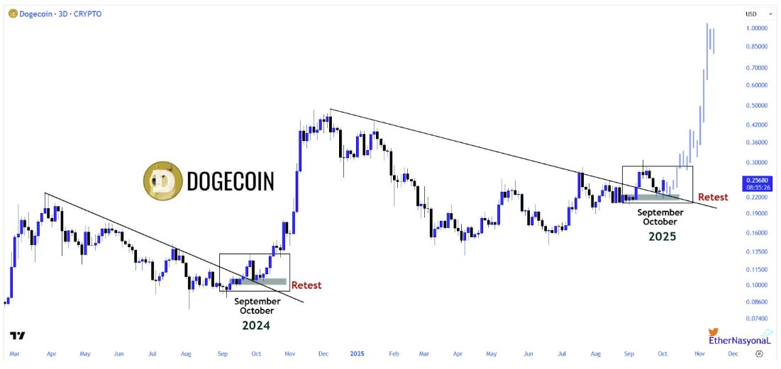График Dogecoin