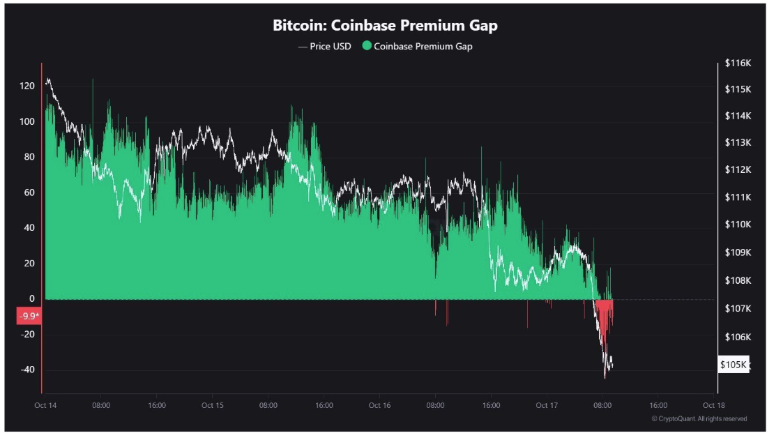 Bitcoin: Coinbase Premium Gap