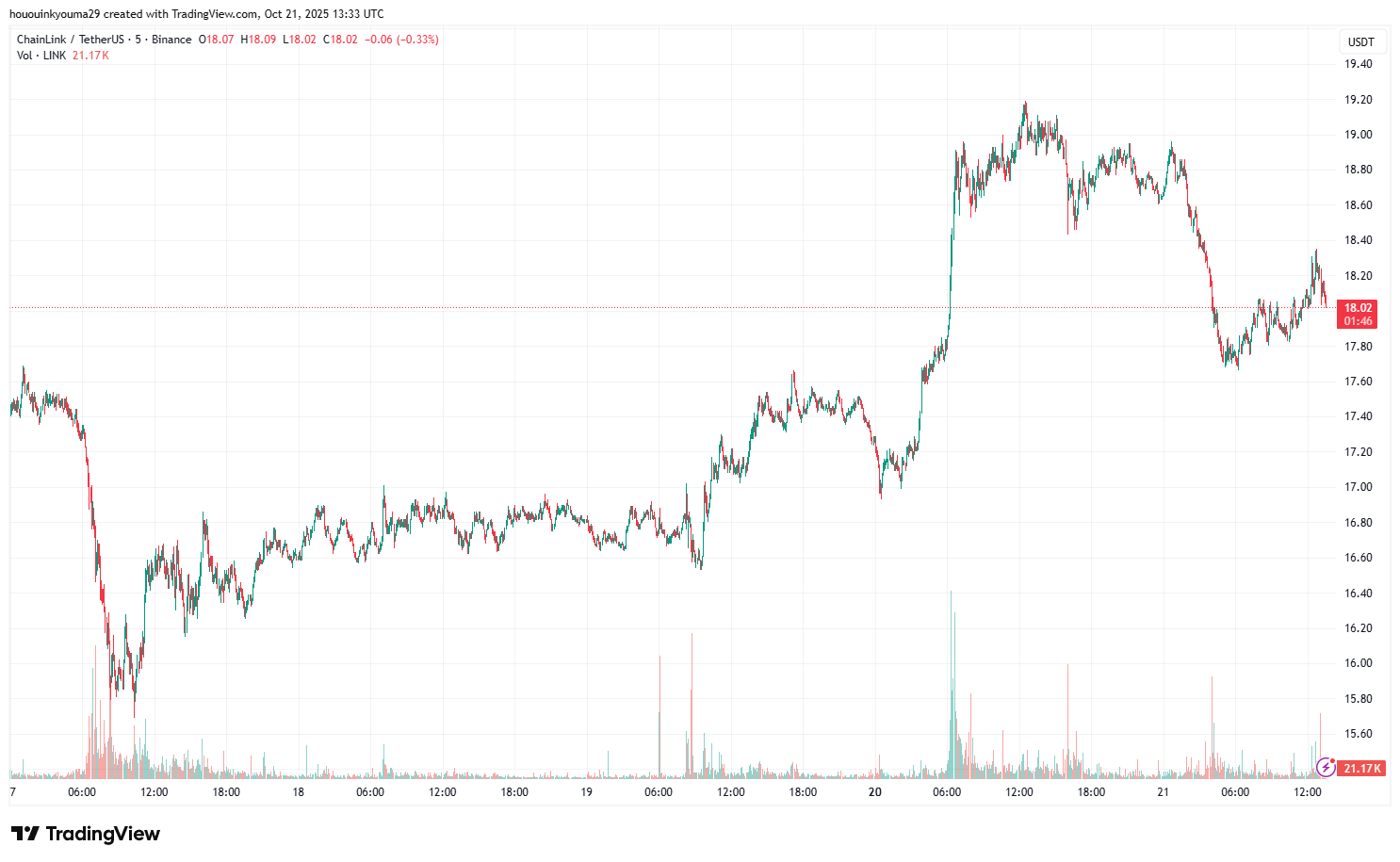 Chainlink Price Chart