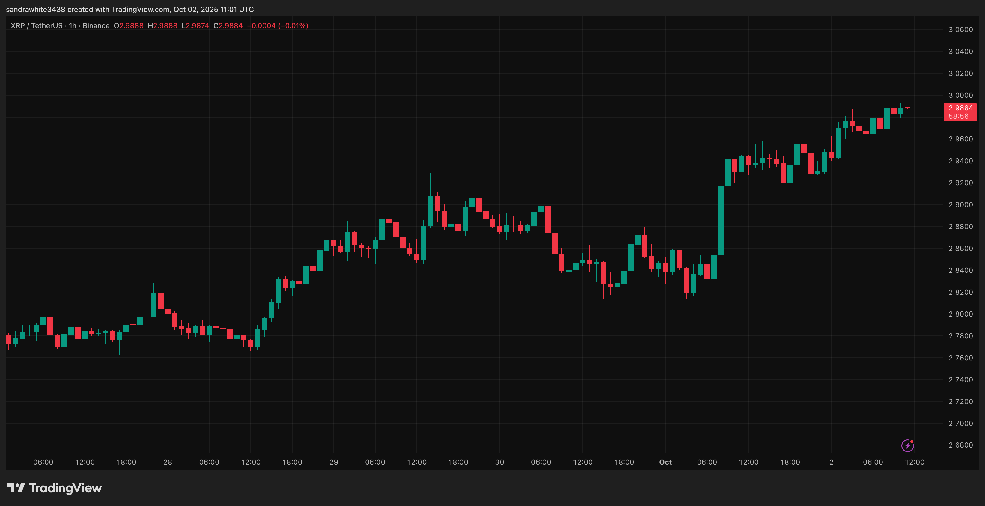 График цены XRP с Tradingview.com