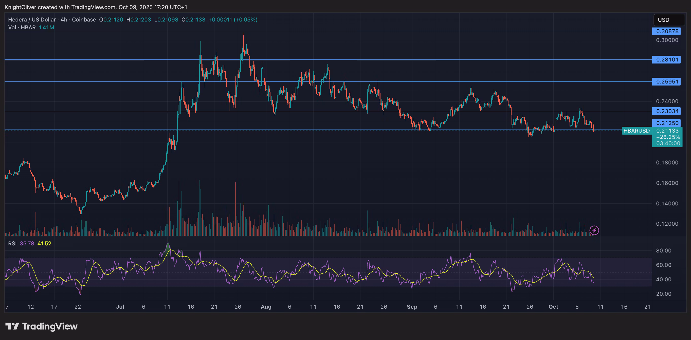 HBAR/USD (TradingView)