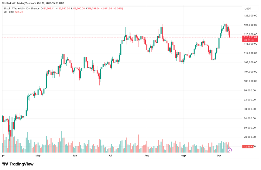 Bitcoin Chart