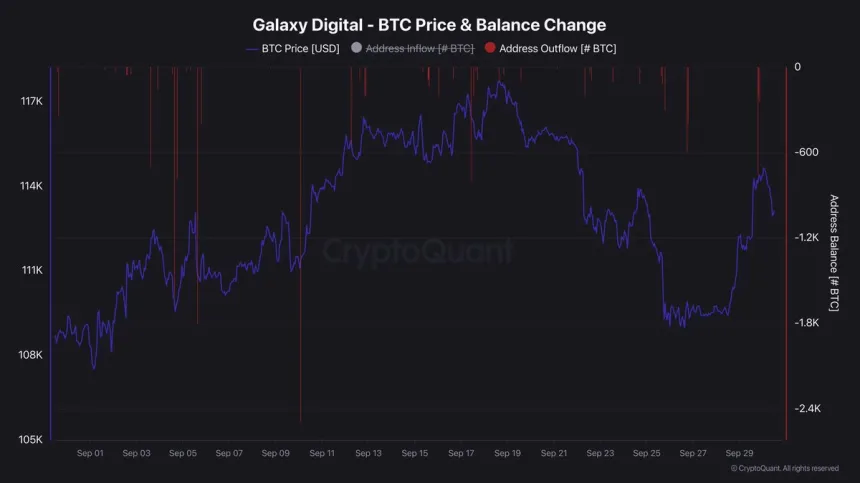 Отток адресов Galaxy Digital | Источник: Darkfost