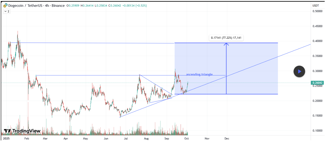 График Dogecoin