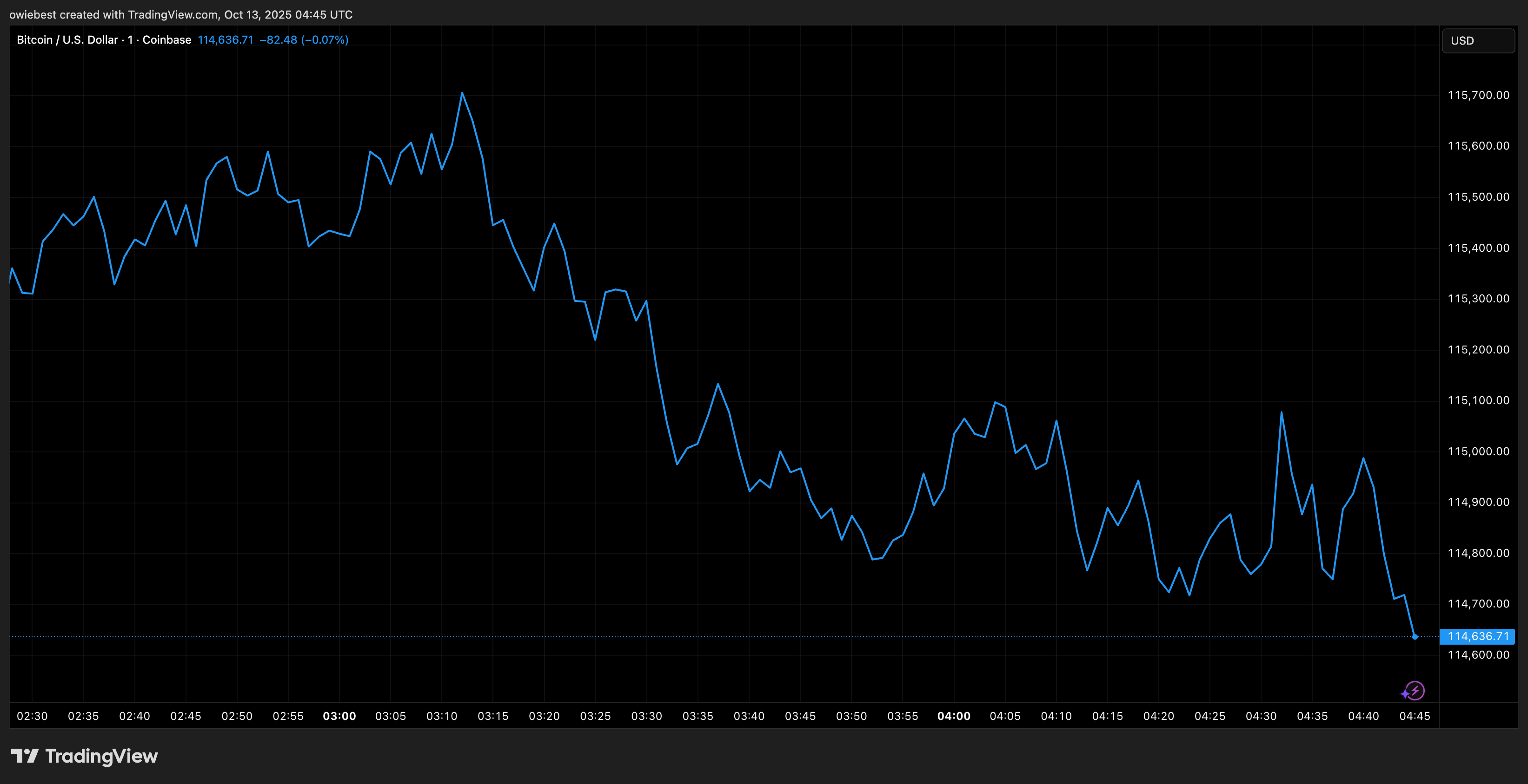 График цены биткоина от TradingView.com