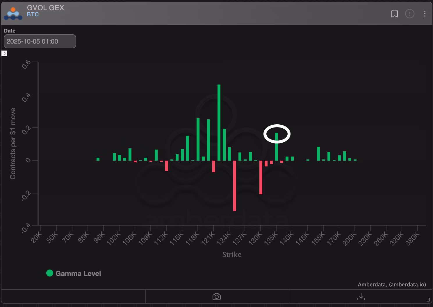  Distribution of dealer/market maker gamma. (Amberdata)