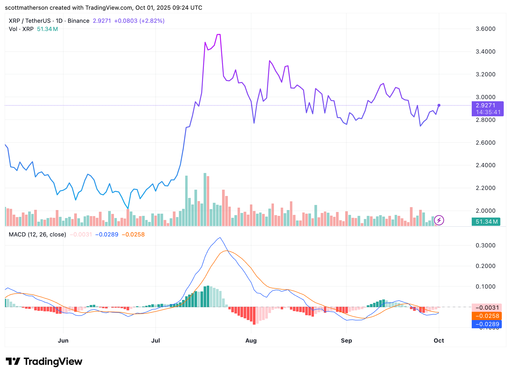 XRP Chart
