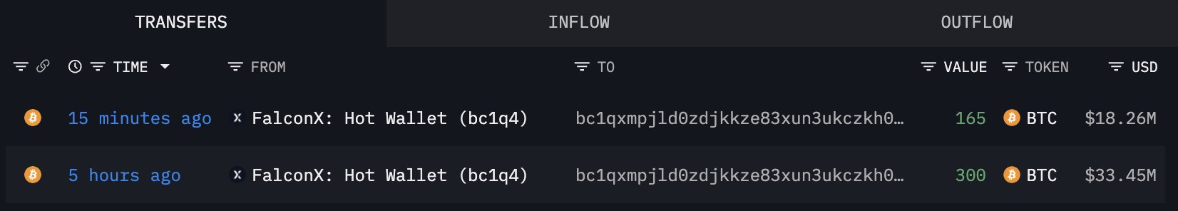 Новый кошелек перевел 465 BTC с FalconX | Источник: Lookonchain