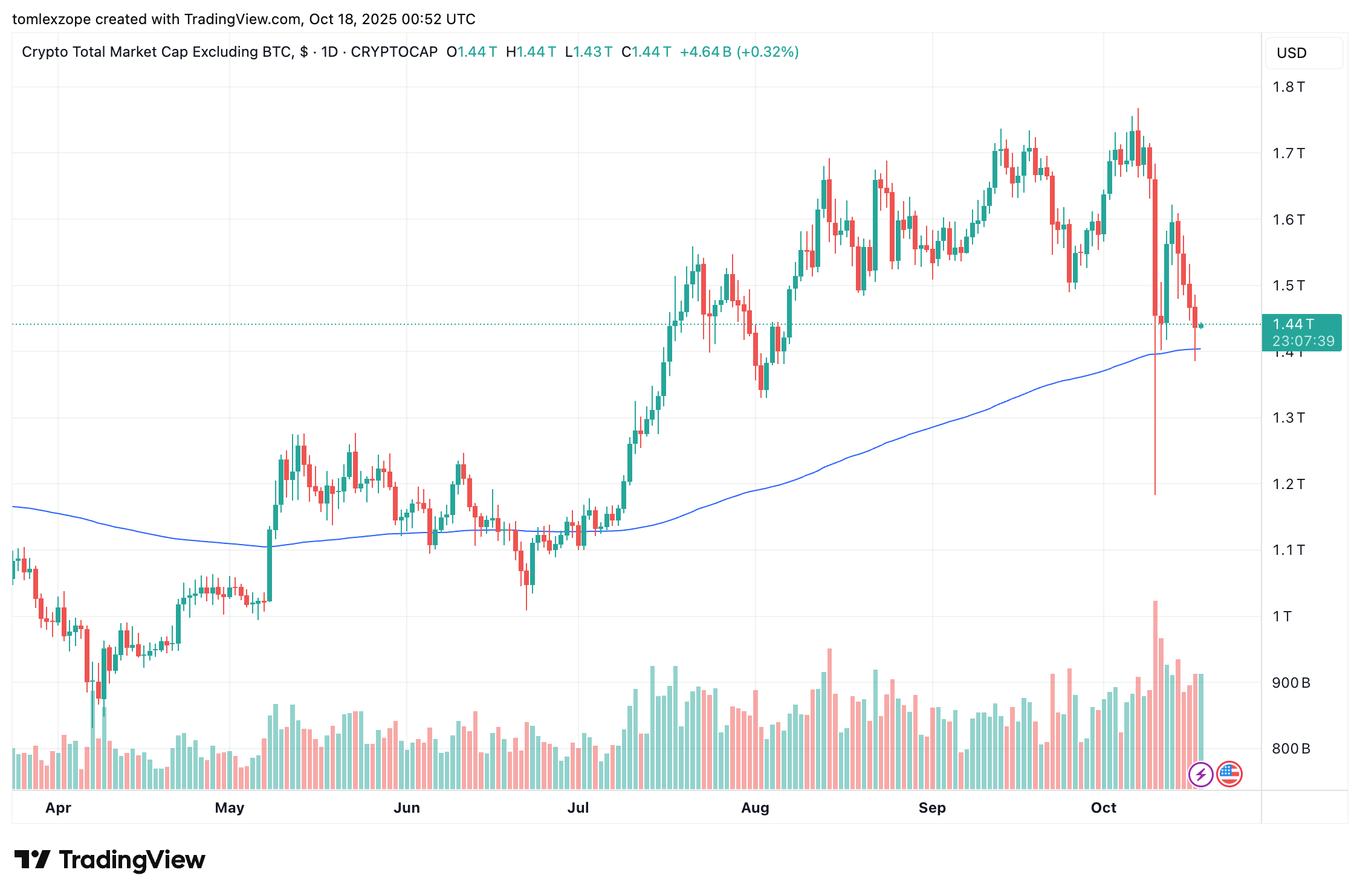 Altcoins