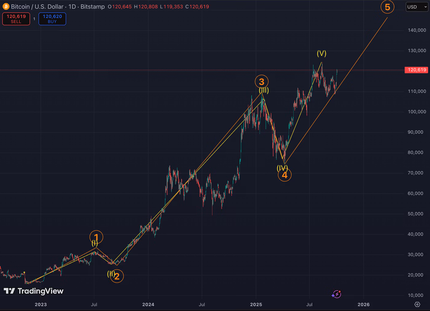 Цена BTC в формате свечей