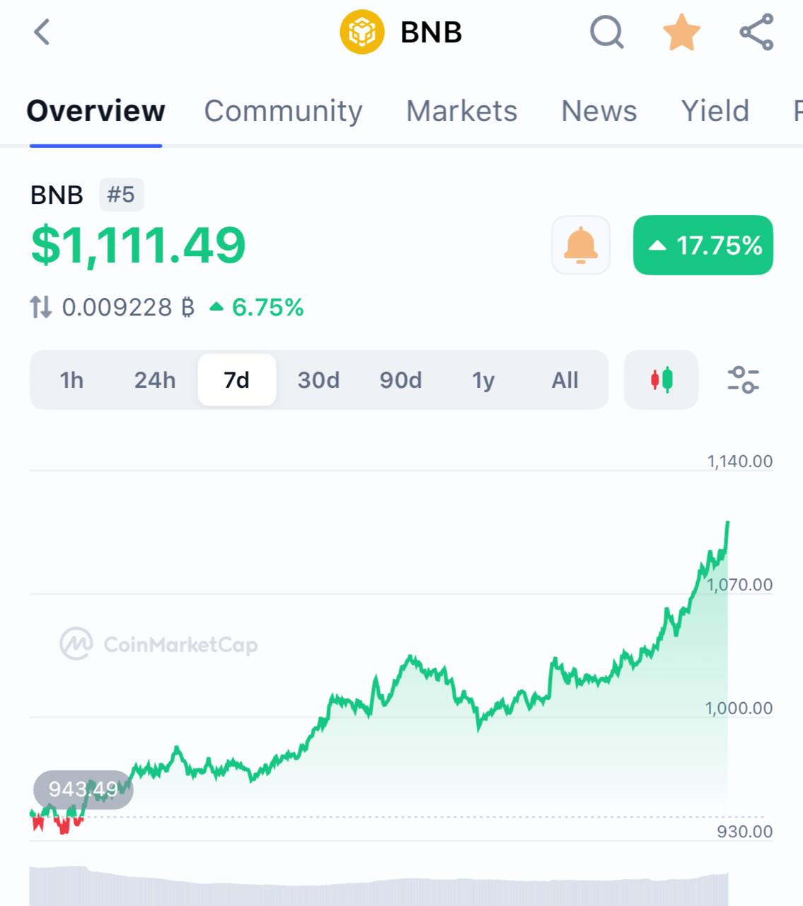 BNB достигает $1 111 исторического максимума | Источник: BNB Chain