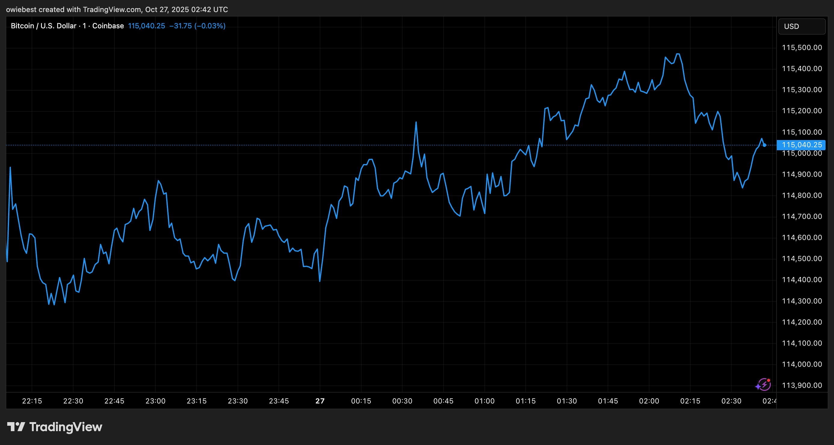 Bitcoin price chart from Tradingview.com
