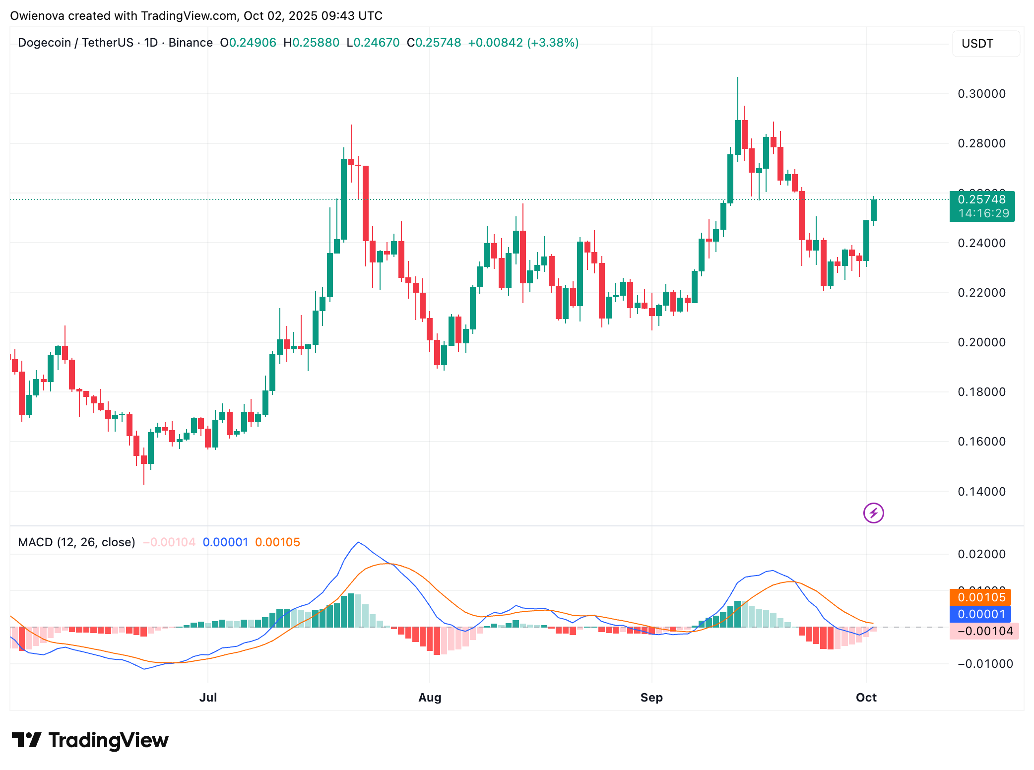 Dogecoin
