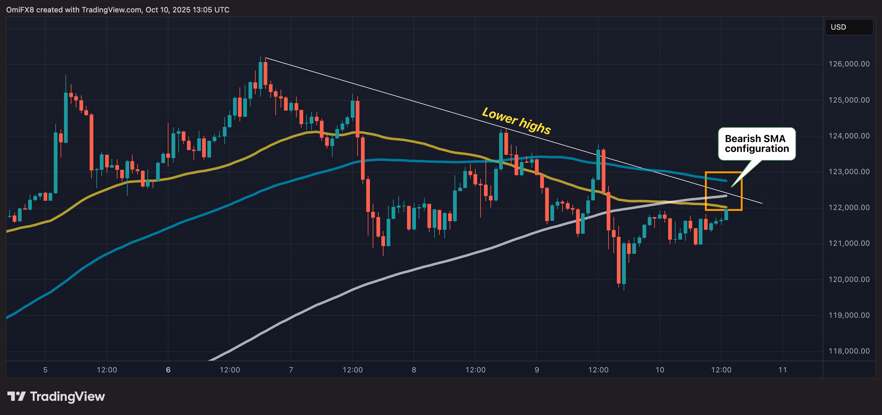 BTC's hourly candlestick chart. (TradingView)