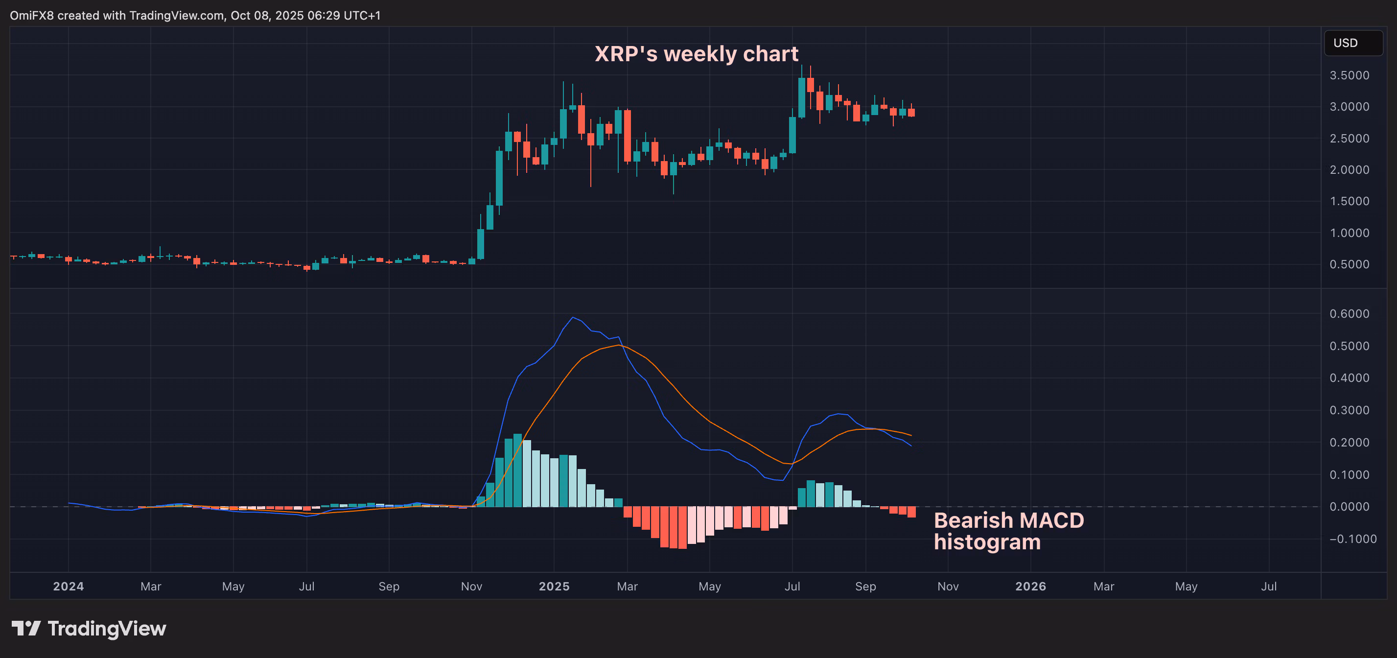 XRP's weekly chart. (TradingView/CoinDesk)