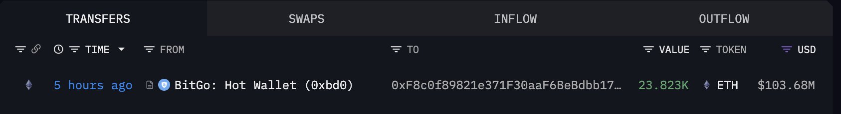 Bitmine покупает Ethereum у BitGo | Источник: Lookonchain