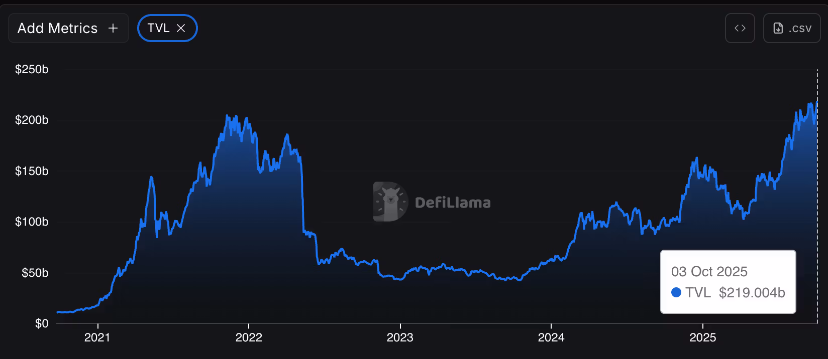 Общая стоимость активов в DeFi на 3 октября (DeFiLlama)