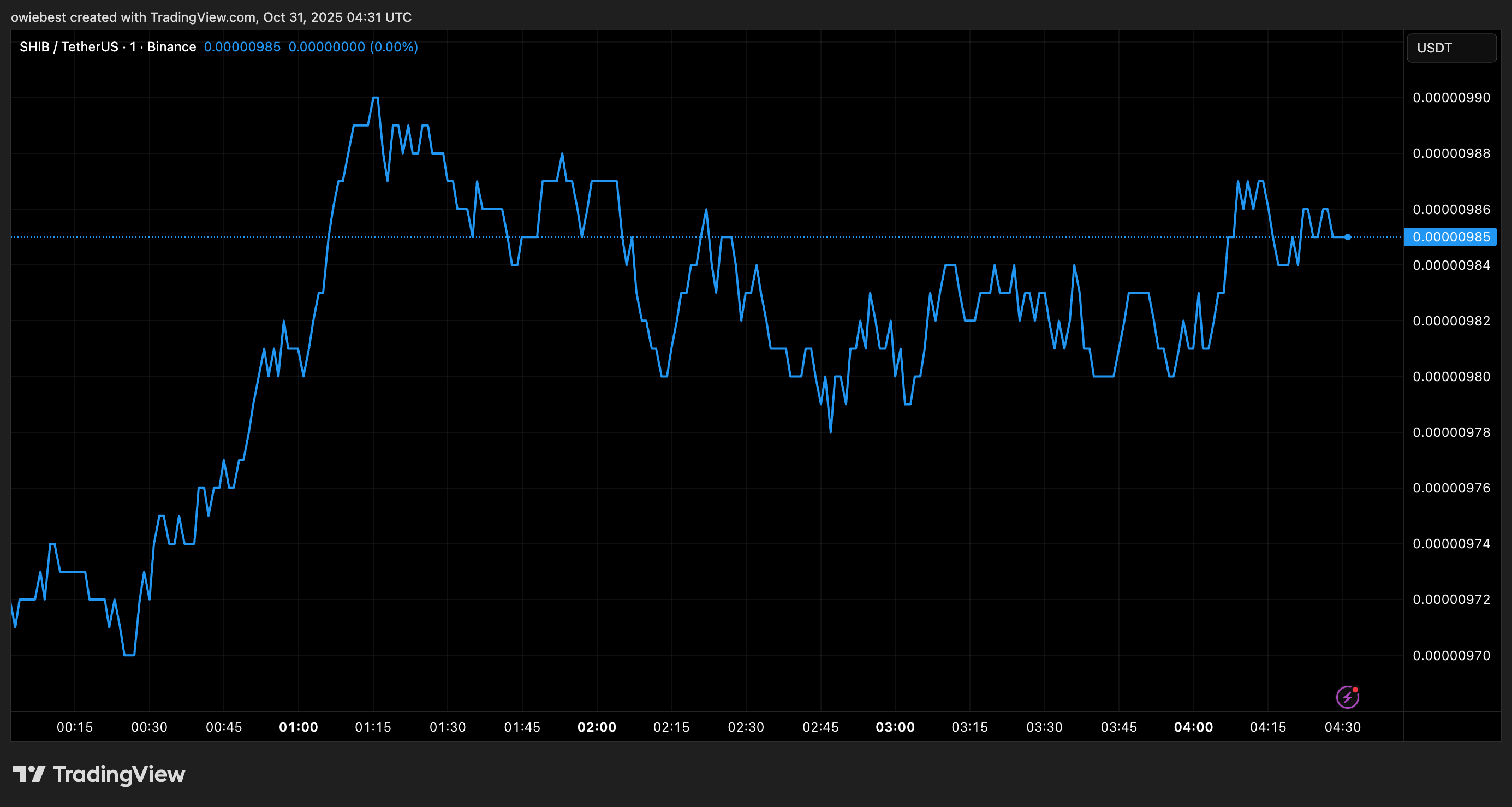 Shiba Inu price chart from Tradingview.com