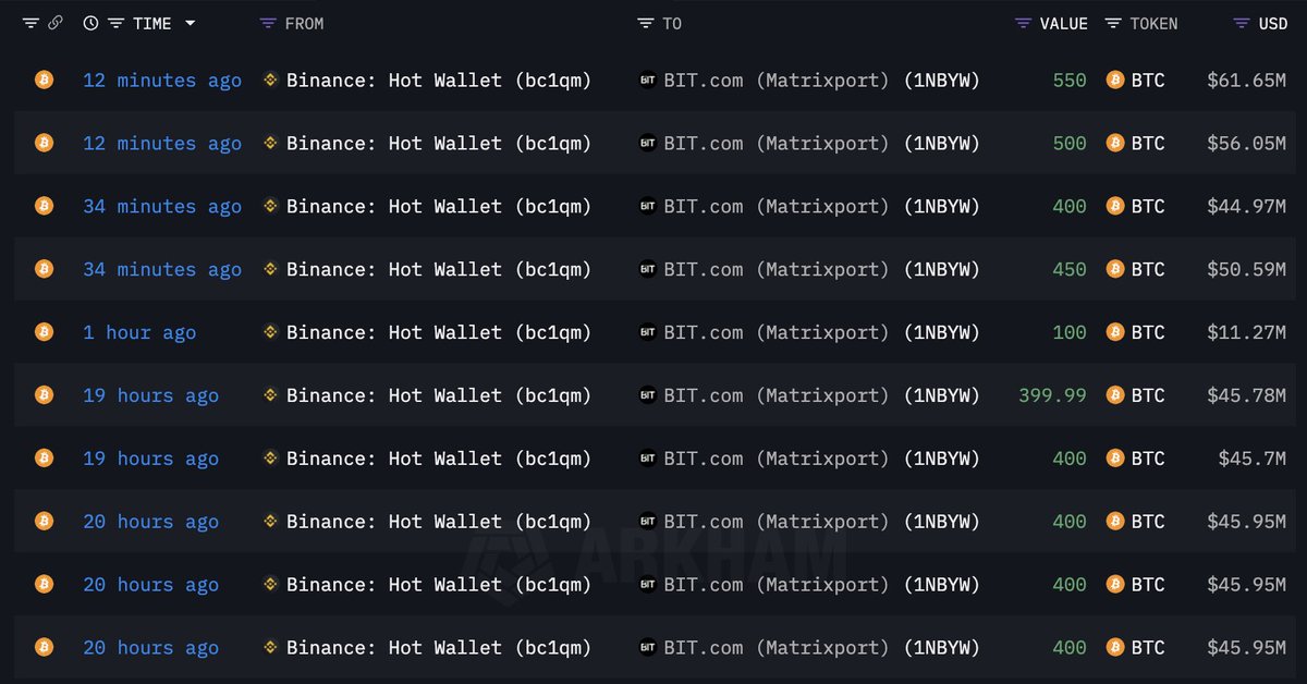 Matrixport wallet withdraws 4,000 BTC | Source: Lookonchain